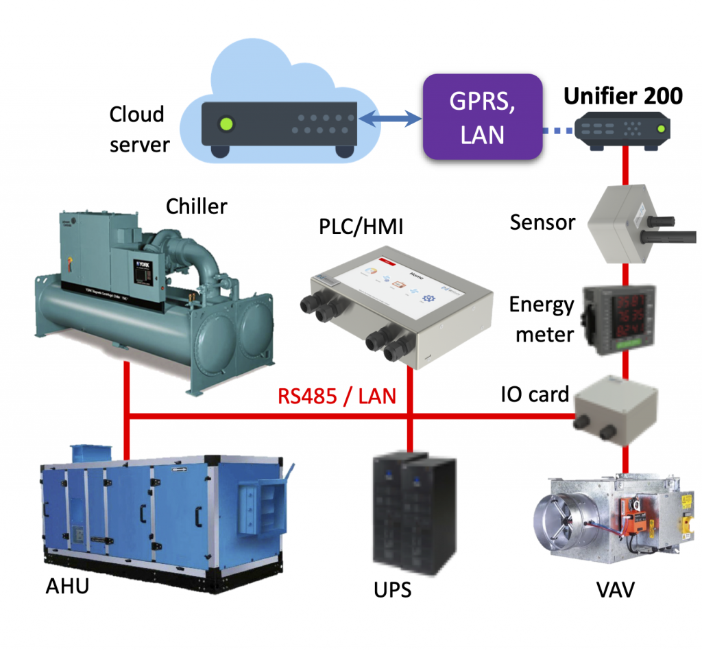 Unifier 200 2G EDGE Gateway